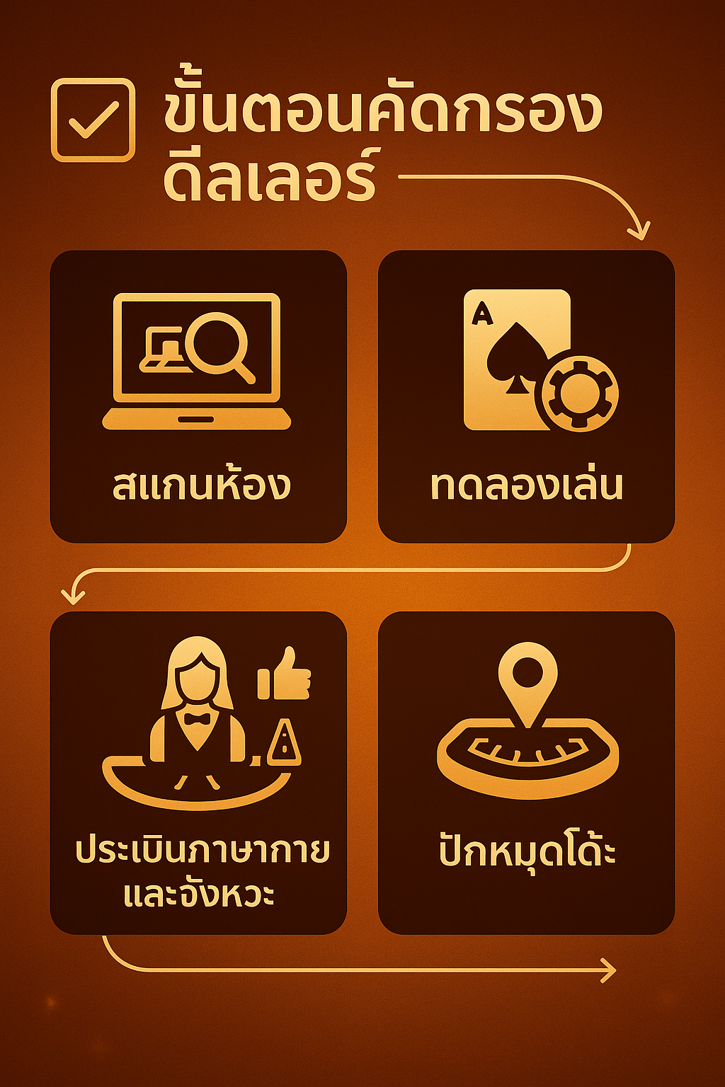 ขั้นตอน เลือกดีลเลอร์บาคาร่า แบบทีละสเต็ปเพื่อให้เข้ากับสไตล์การเล่น